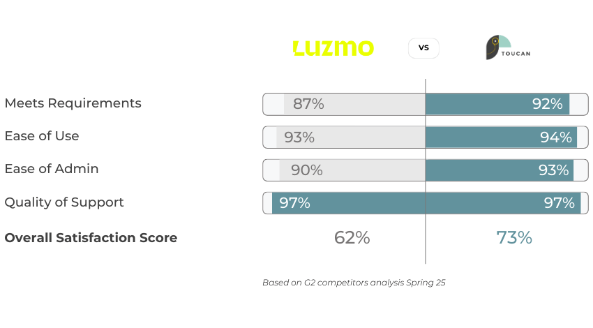 toucan versus luzmo